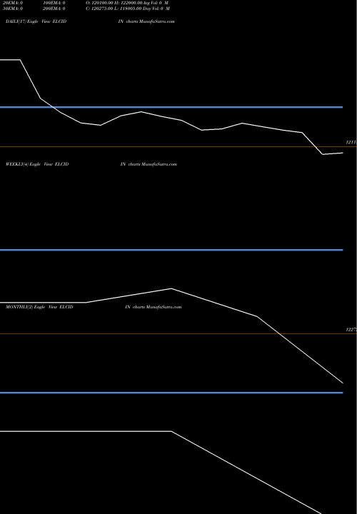 Trend of Elcid Investments ELCIDIN TrendLines Elcid Investments Ltd. ELCIDIN share NSE Stock Exchange 