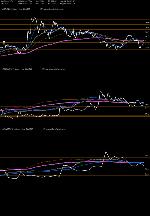 Trend of Eldeco Hsg ELDEHSG TrendLines Eldeco Hsg & Ind Ltd. ELDEHSG share NSE Stock Exchange 