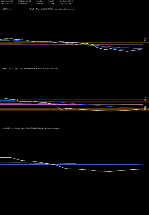 Trend of Elder Pharmaceuticals ELDERPHARM TrendLines Elder Pharmaceuticals Limited ELDERPHARM share NSE Stock Exchange 