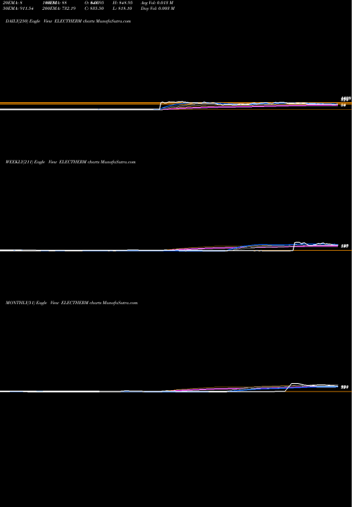 Trend of Electrotherm India ELECTHERM TrendLines Electrotherm (India) Limited ELECTHERM share NSE Stock Exchange 