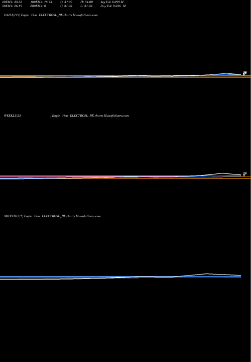 Trend of Electrosteel Steels ELECTROSL_BE TrendLines Electrosteel Steels Ltd ELECTROSL_BE share NSE Stock Exchange 