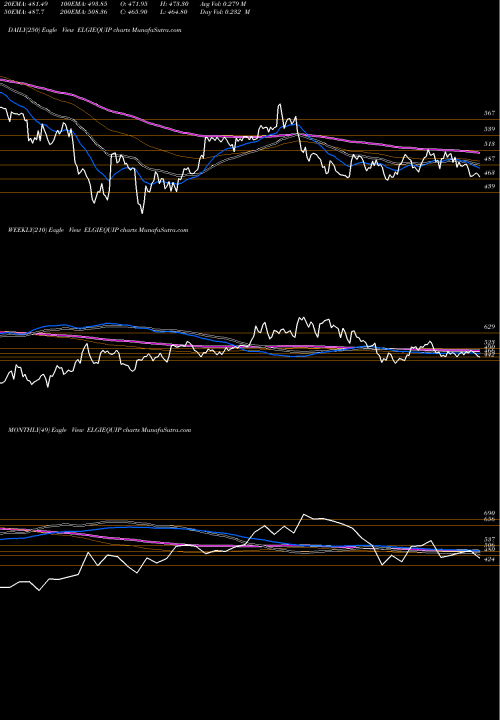 Trend of Elgi Equipments ELGIEQUIP TrendLines Elgi Equipments Limited ELGIEQUIP share NSE Stock Exchange 
