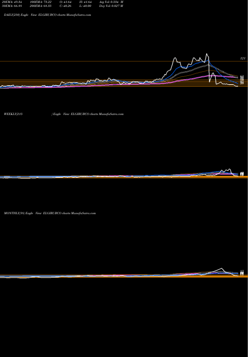 Trend of Elgi Rubber ELGIRUBCO TrendLines Elgi Rubber Company Limited ELGIRUBCO share NSE Stock Exchange 