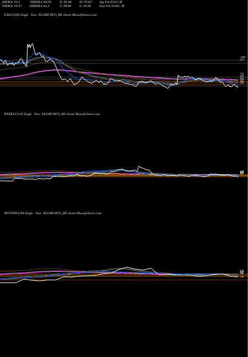 Trend of Elgi Rubber ELGIRUBCO_BE TrendLines Elgi Rubber Co. Ltd ELGIRUBCO_BE share NSE Stock Exchange 