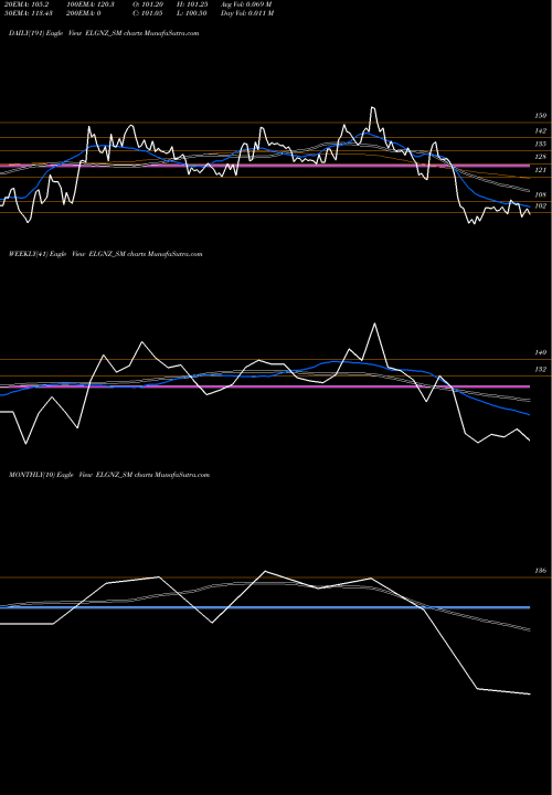 Trend of Eleganz Interiors ELGNZ_SM TrendLines Eleganz Interiors Limited ELGNZ_SM share NSE Stock Exchange 