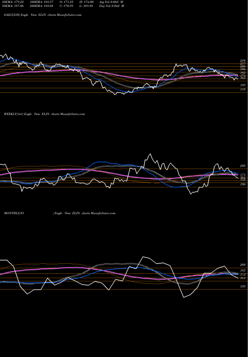 Trend of Elin Electronics ELIN TrendLines Elin Electronics Limited ELIN share NSE Stock Exchange 
