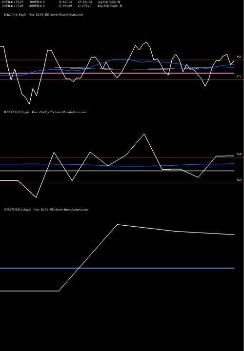 Trend of Elin Electronics ELIN_BE TrendLines Elin Electronics Limited ELIN_BE share NSE Stock Exchange 