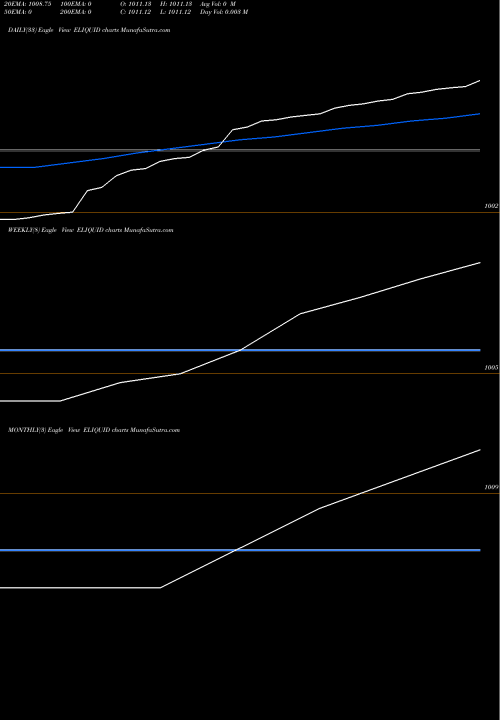 Trend of Edelamc Eliquid ELIQUID TrendLines Edelamc - Eliquid ELIQUID share NSE Stock Exchange 