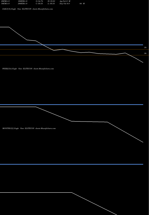 Trend of Elitecon International ELITECON TrendLines Elitecon International L ELITECON share NSE Stock Exchange 