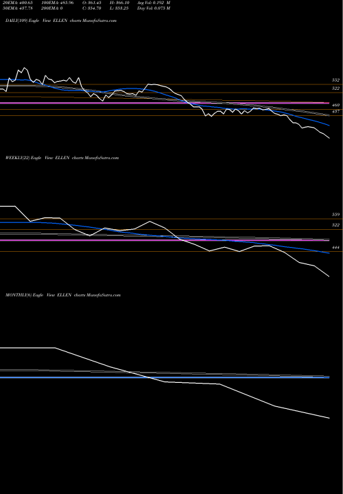 Trend of Ellenbarrie Indus ELLEN TrendLines Ellenbarrie Indus Gases L ELLEN share NSE Stock Exchange 