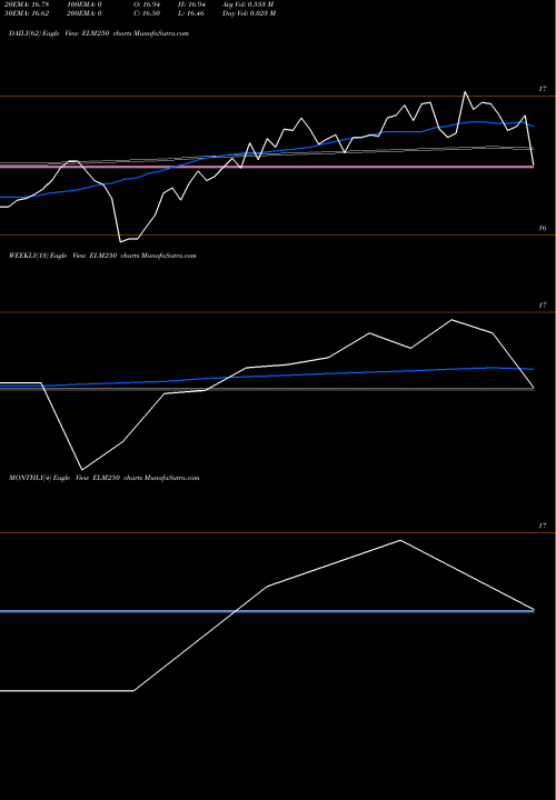 Trend of Edelamc Elm250 ELM250 TrendLines Edelamc - Elm250 ELM250 share NSE Stock Exchange 