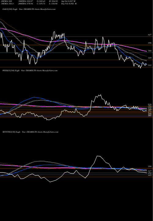 Trend of Emami EMAMILTD TrendLines Emami Limited EMAMILTD share NSE Stock Exchange 