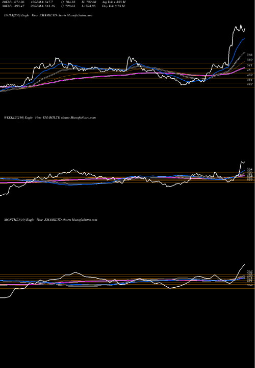 Trend of Emami EMAMILTD TrendLines Emami Limited EMAMILTD share NSE Stock Exchange 