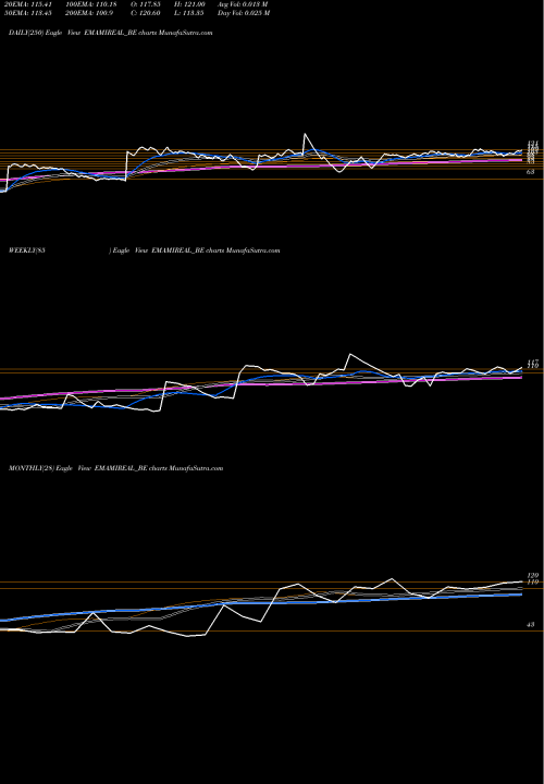 Trend of Emami Realty EMAMIREAL_BE TrendLines Emami Realty Limited EMAMIREAL_BE share NSE Stock Exchange 