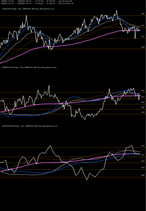 Trend of Embassyfice Parks EMBASSY_RR TrendLines Embassy Office Parks Reit EMBASSY_RR share NSE Stock Exchange 