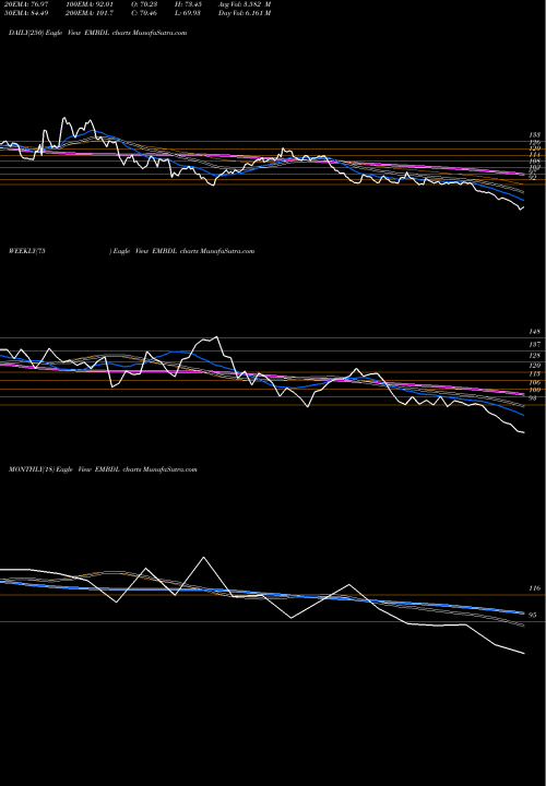 Trend of Equinox India EMBDL TrendLines Equinox India Dev Ltd EMBDL share NSE Stock Exchange 
