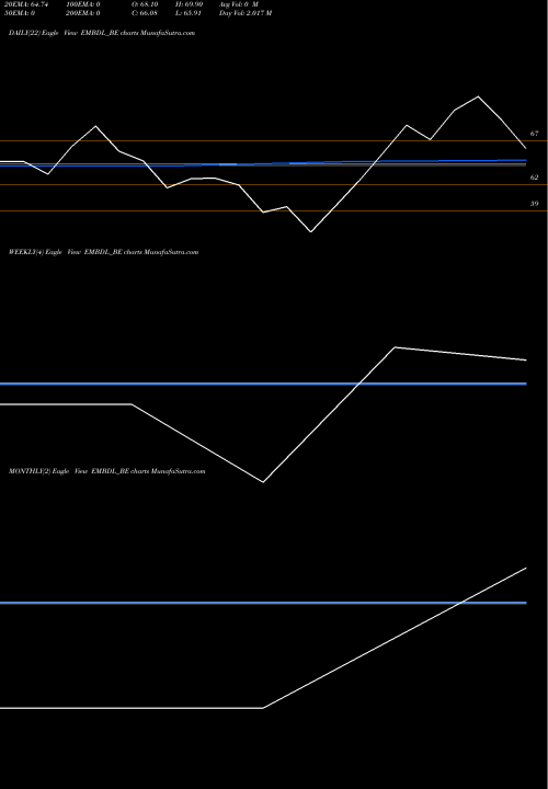 Trend of Embassy Developments EMBDL_BE TrendLines Embassy Developments Ltd EMBDL_BE share NSE Stock Exchange 