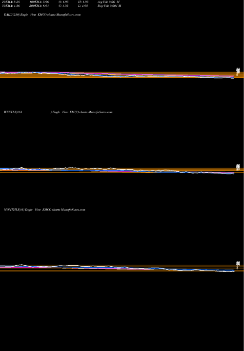 Trend of Emco EMCO TrendLines Emco Limited EMCO share NSE Stock Exchange 