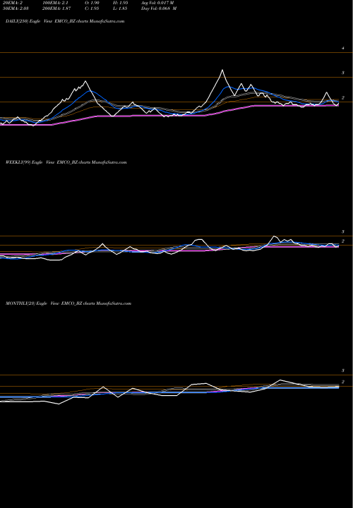 Trend of Emco EMCO_BZ TrendLines Emco Limited EMCO_BZ share NSE Stock Exchange 