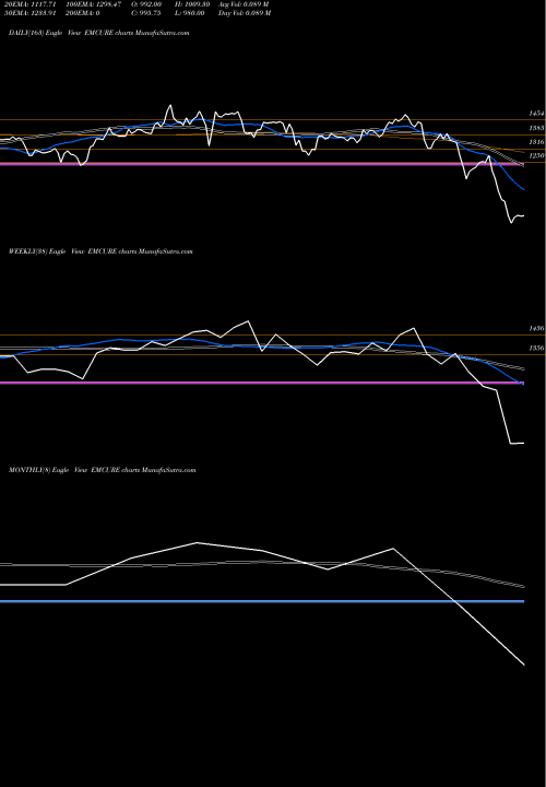 Trend of Emcure Pharmaceuticals EMCURE TrendLines Emcure Pharmaceuticals L EMCURE share NSE Stock Exchange 