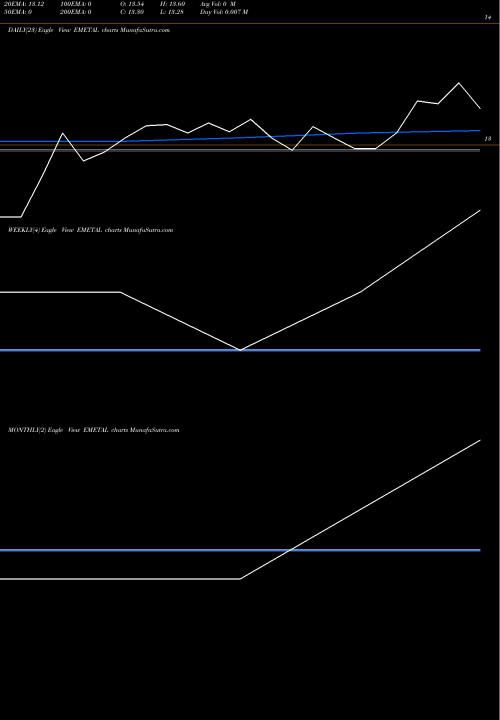 Trend of Edelamc Emetal EMETAL TrendLines Edelamc - Emetal EMETAL share NSE Stock Exchange 