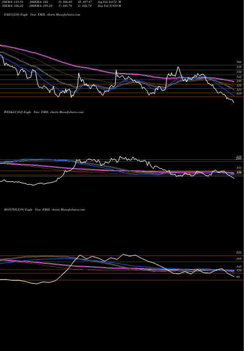 Trend of Electronics Mart EMIL TrendLines Electronics Mart Ind Ltd EMIL share NSE Stock Exchange 