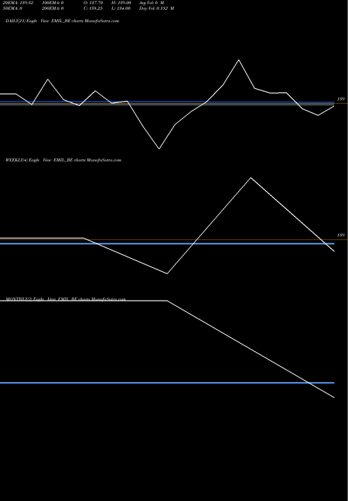 Trend of Electronics Mart EMIL_BE TrendLines Electronics Mart Ind Ltd EMIL_BE share NSE Stock Exchange 
