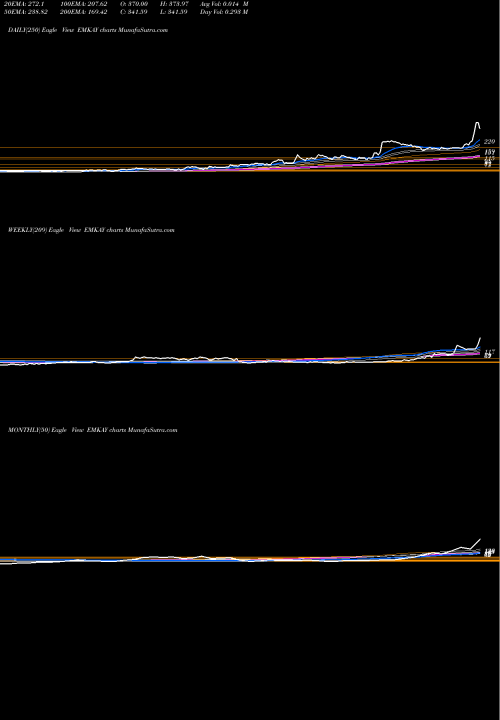 Trend of Emkay Global EMKAY TrendLines Emkay Global Financial Services Limited EMKAY share NSE Stock Exchange 