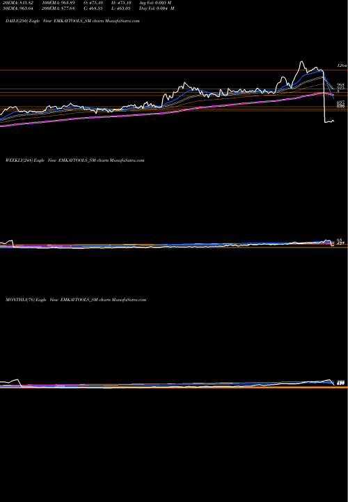 Trend of Emkay Tap EMKAYTOOLS_SM TrendLines Emkay Tap & Cut. Tool Ltd EMKAYTOOLS_SM share NSE Stock Exchange 