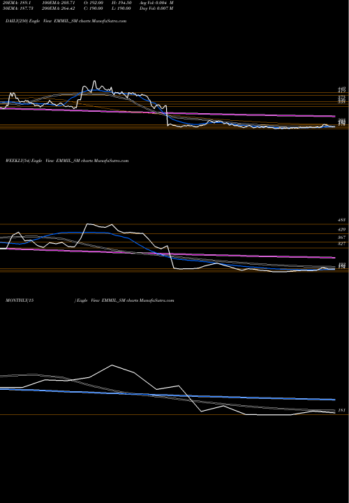 Trend of Energy Mission EMMIL_SM TrendLines Energy Mission Mach Ind L EMMIL_SM share NSE Stock Exchange 