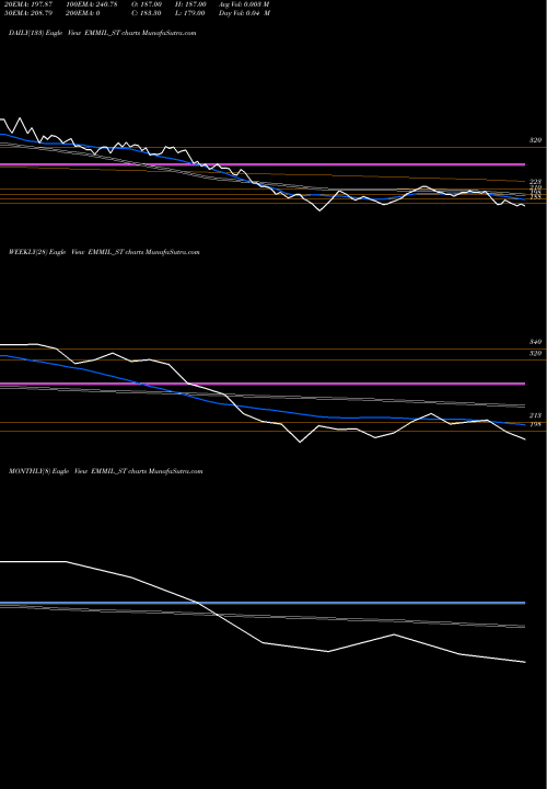 Trend of Energy Mission EMMIL_ST TrendLines Energy Mission Mach Ind L EMMIL_ST share NSE Stock Exchange 