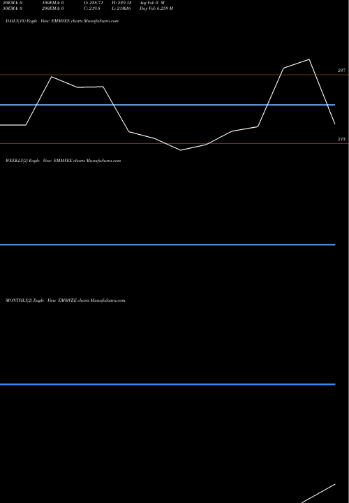 Trend of Emmvee Photovoltaic EMMVEE TrendLines Emmvee Photovoltaic Pwr L EMMVEE share NSE Stock Exchange 