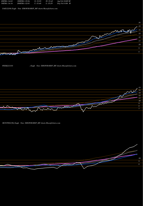 Trend of Edelamc Emofsr1rdp EMOFSR1RDP_MF TrendLines Edelamc - Emofsr1rdp EMOFSR1RDP_MF share NSE Stock Exchange 