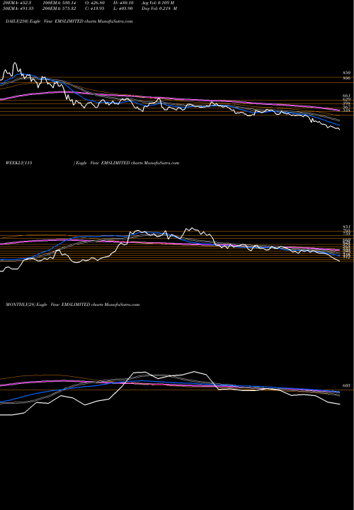 Trend of Ems EMSLIMITED TrendLines Ems Limited EMSLIMITED share NSE Stock Exchange 