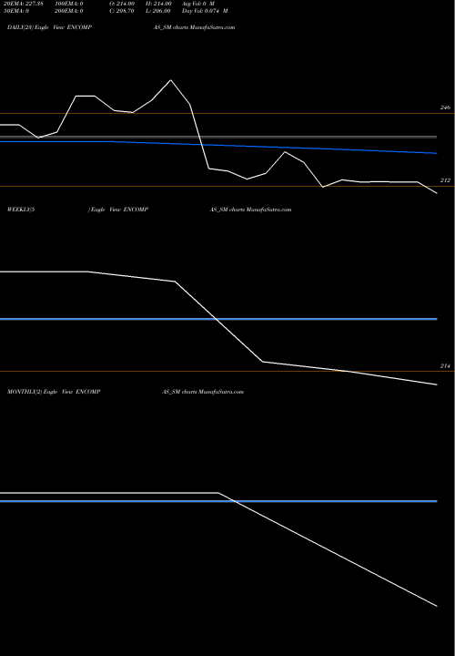Trend of Encompass Design ENCOMPAS_SM TrendLines Encompass Design India L ENCOMPAS_SM share NSE Stock Exchange 