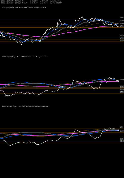 Trend of Endurance Techno ENDURANCE TrendLines Endurance Techno. Ltd. ENDURANCE share NSE Stock Exchange 