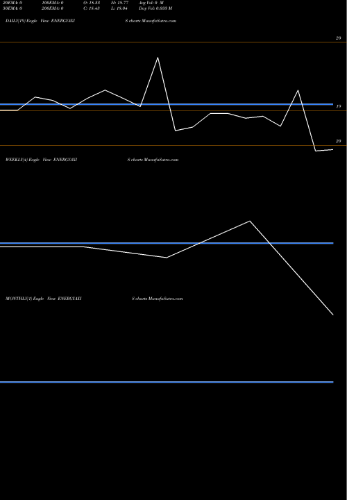 Trend of Axisamc Energyaxis ENERGYAXIS TrendLines Axisamc - Energyaxis ENERGYAXIS share NSE Stock Exchange 