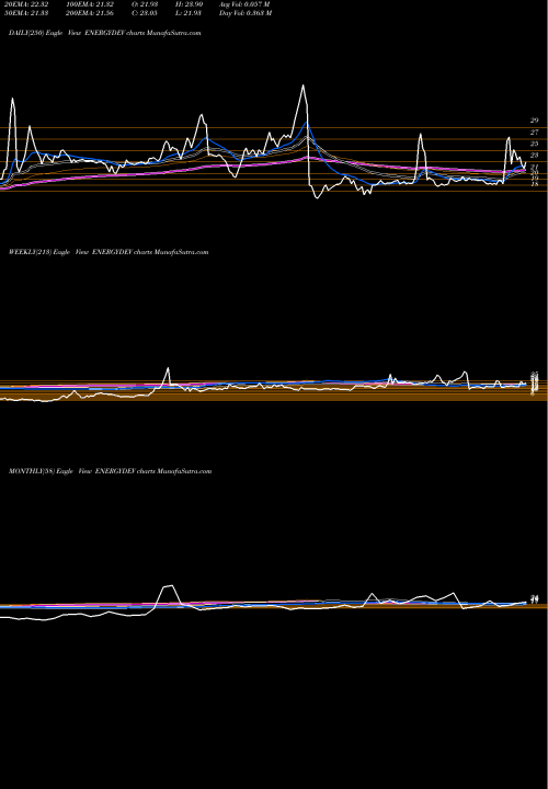 Trend of Energy Development ENERGYDEV TrendLines Energy Development Company Limited ENERGYDEV share NSE Stock Exchange 