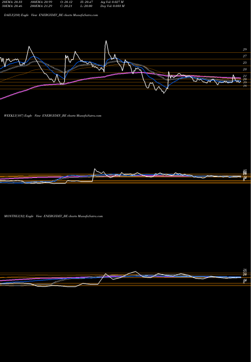 Trend of Energy Deve ENERGYDEV_BE TrendLines Energy Deve. Co.ltd ENERGYDEV_BE share NSE Stock Exchange 