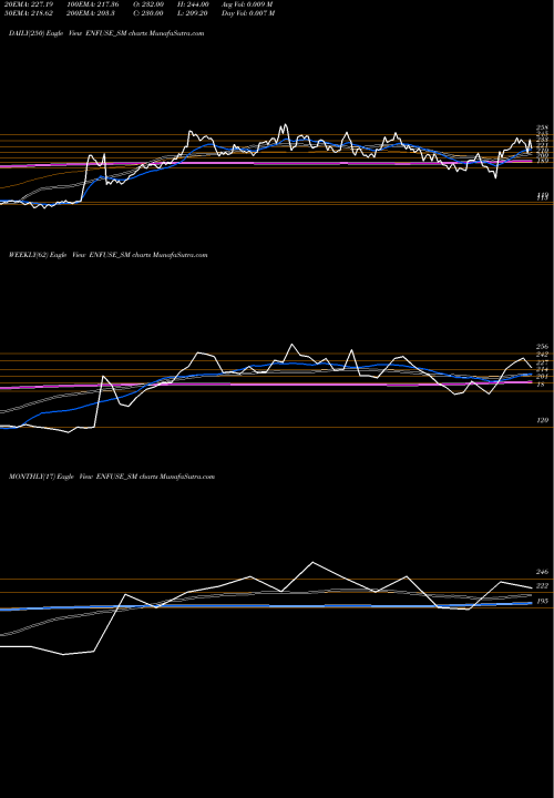 Trend of Enfuse Solutions ENFUSE_SM TrendLines Enfuse Solutions Limited ENFUSE_SM share NSE Stock Exchange 