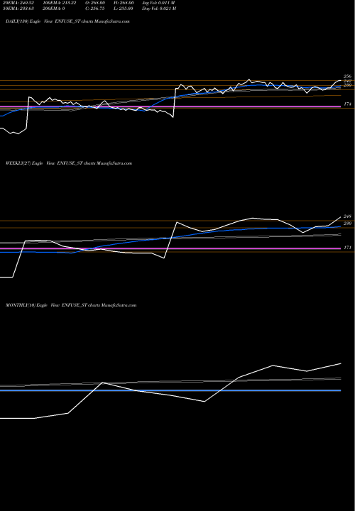 Trend of Enfuse Solutions ENFUSE_ST TrendLines Enfuse Solutions Limited ENFUSE_ST share NSE Stock Exchange 