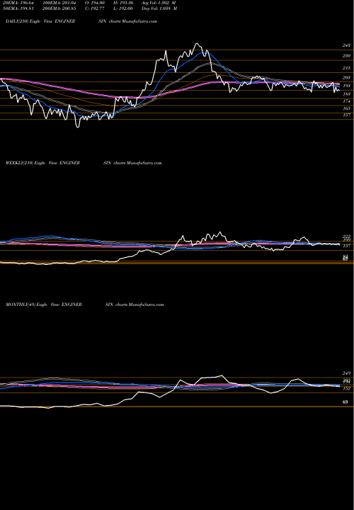 Trend of Engineers India ENGINERSIN TrendLines Engineers India Limited ENGINERSIN share NSE Stock Exchange 