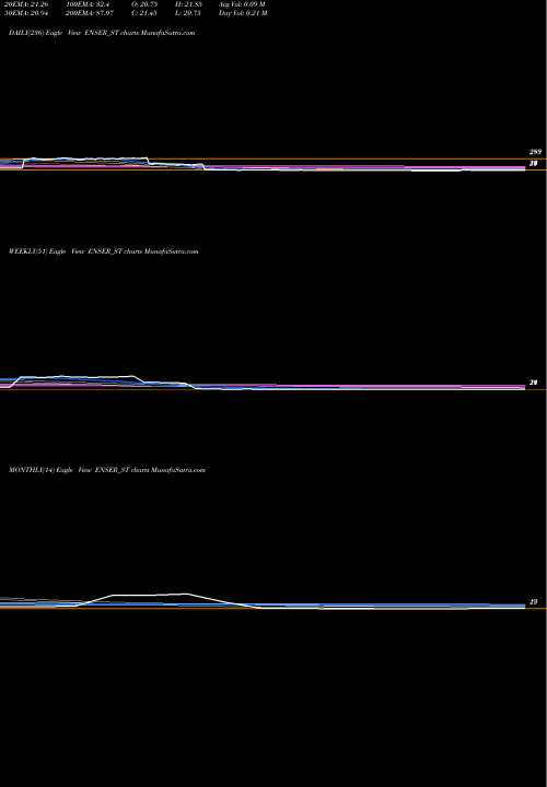Trend of Enser Communications ENSER_ST TrendLines Enser Communications Ltd ENSER_ST share NSE Stock Exchange 
