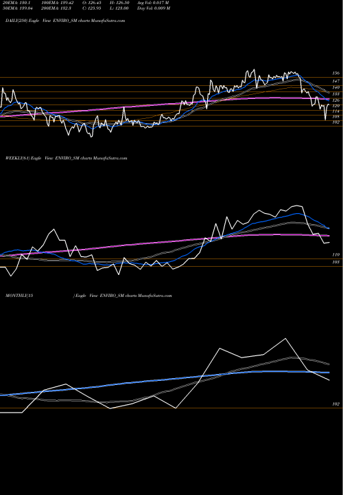 Trend of Envirotech Systems ENVIRO_SM TrendLines Envirotech Systems Ltd ENVIRO_SM share NSE Stock Exchange 