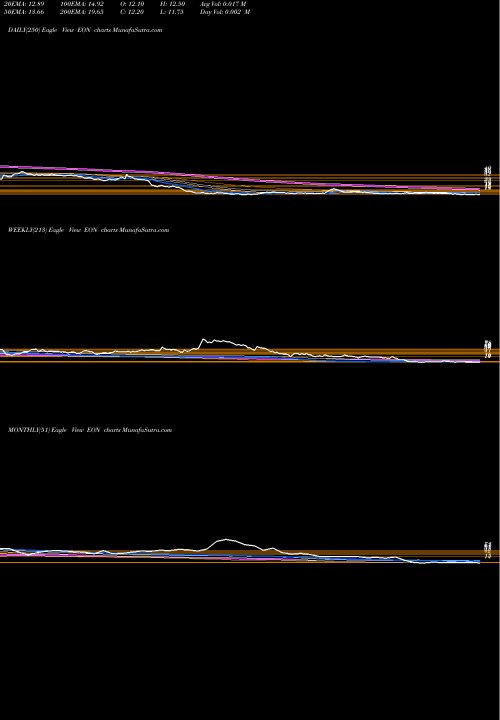 Trend of Eon Electric EON TrendLines Eon Electric Limited EON share NSE Stock Exchange 