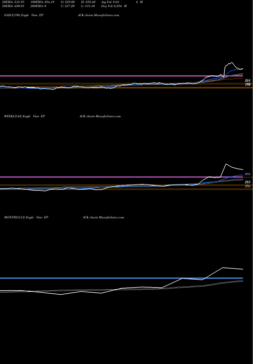 Trend of Epack Durable EPACK TrendLines Epack Durable Limited EPACK share NSE Stock Exchange 