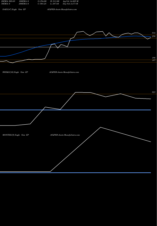 Trend of Epack Prefab EPACKPEB TrendLines Epack Prefab Techn Ltd EPACKPEB share NSE Stock Exchange 