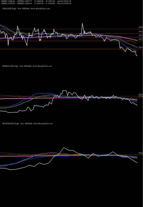 Trend of Epigral EPIGRAL TrendLines Epigral Limited EPIGRAL share NSE Stock Exchange 