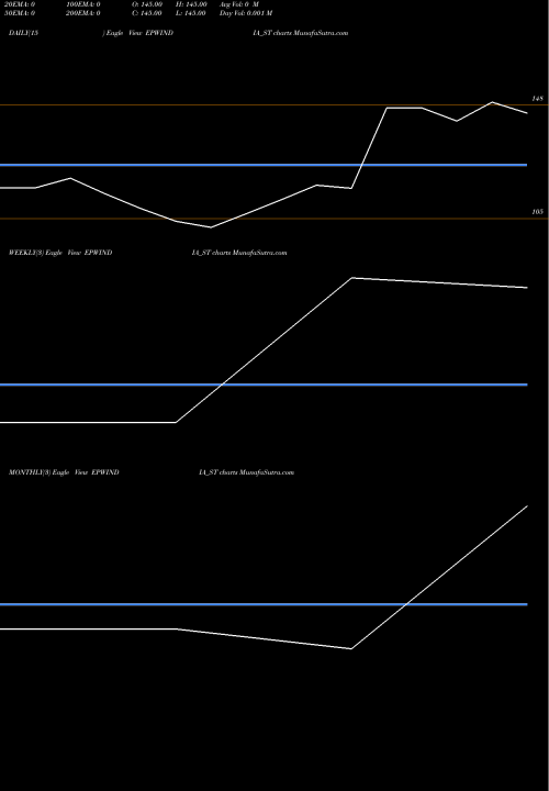 Trend of Epw India EPWINDIA_ST TrendLines Epw India Limited EPWINDIA_ST share NSE Stock Exchange 