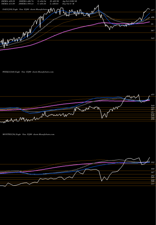 Trend of Edel Etf EQ30 TrendLines Edel.ETF Nify 30 EQ30 share NSE Stock Exchange 